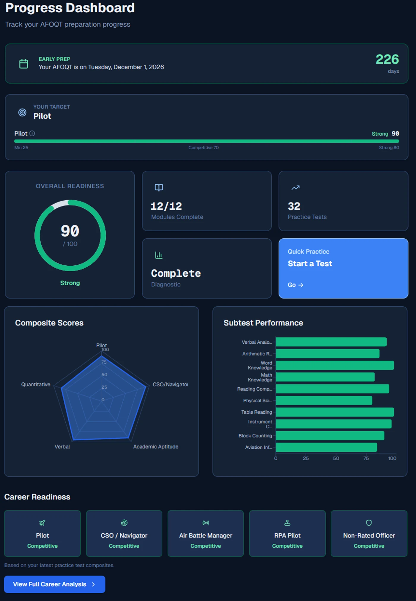 Credential Lab AFOQT progress dashboard showing composite scores, subtest performance, and career readiness